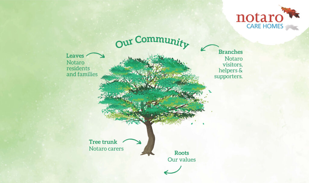 Notaro Care Home Overview 3